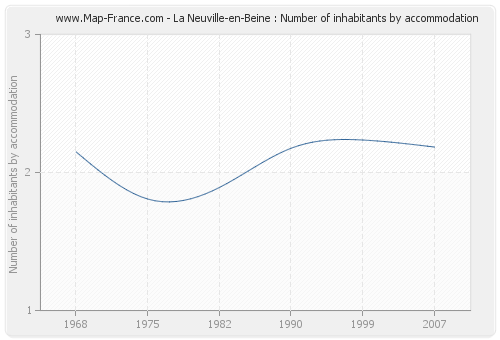 La Neuville-en-Beine : Number of inhabitants by accommodation